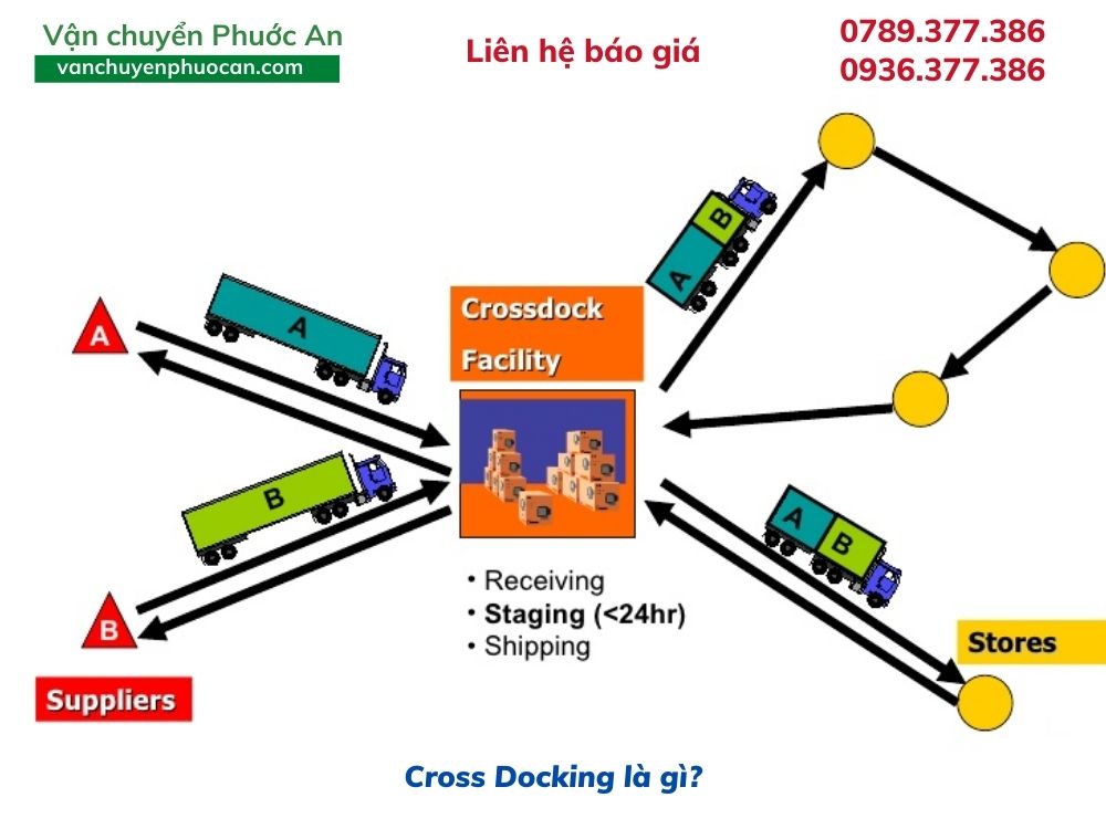 Cross-Docking-la-gi-VanchuyenPhuocAn