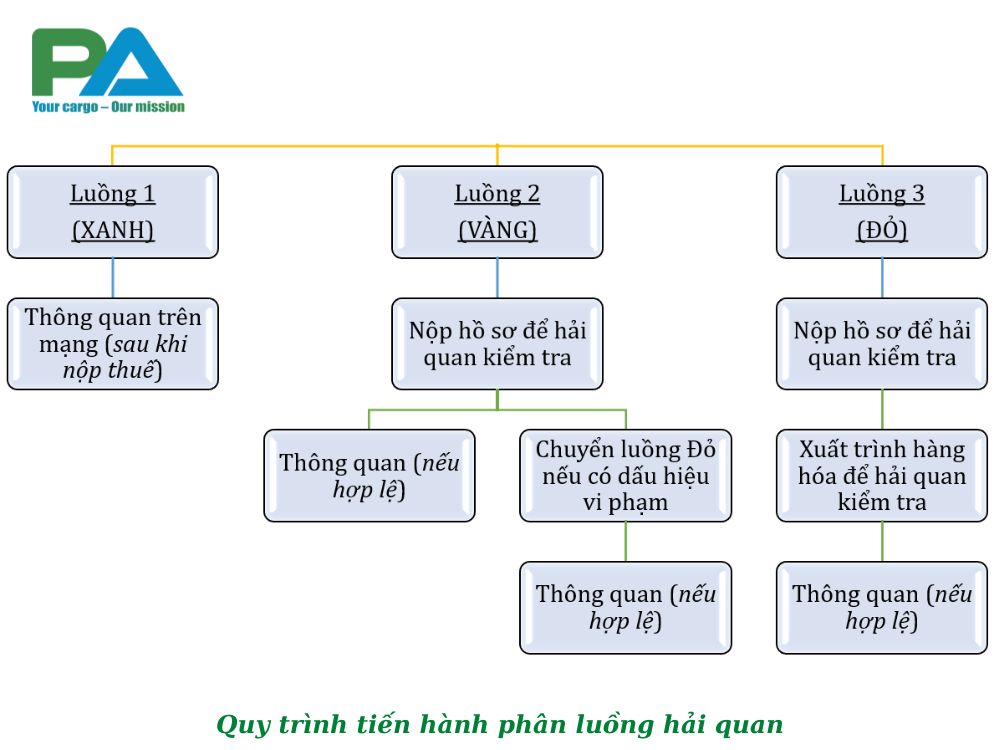 Quy-trinh-tien-hanh-phan-luong-hai-quan-vanchuyenphuocan