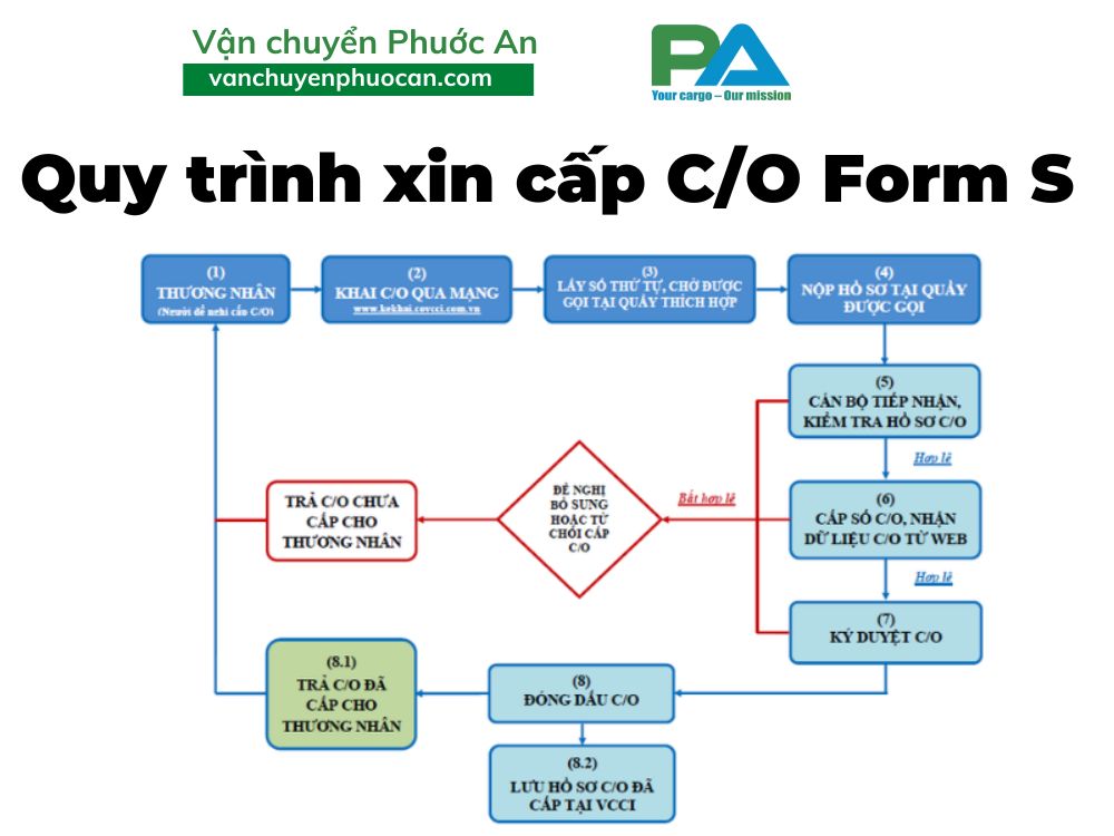 Quy-trinh-xin-cap-CO-Form-S-VanchuyenPhuocAn