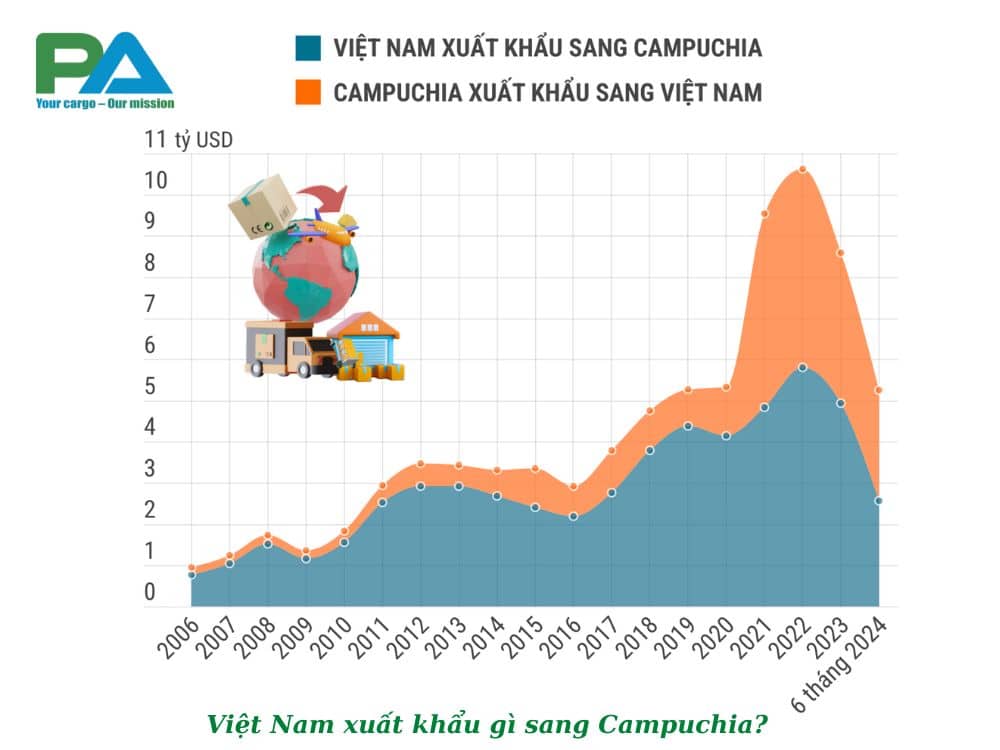 Viet-Nam-xuat-khau-gi-sang-campuchia-vanchuyenphuocan