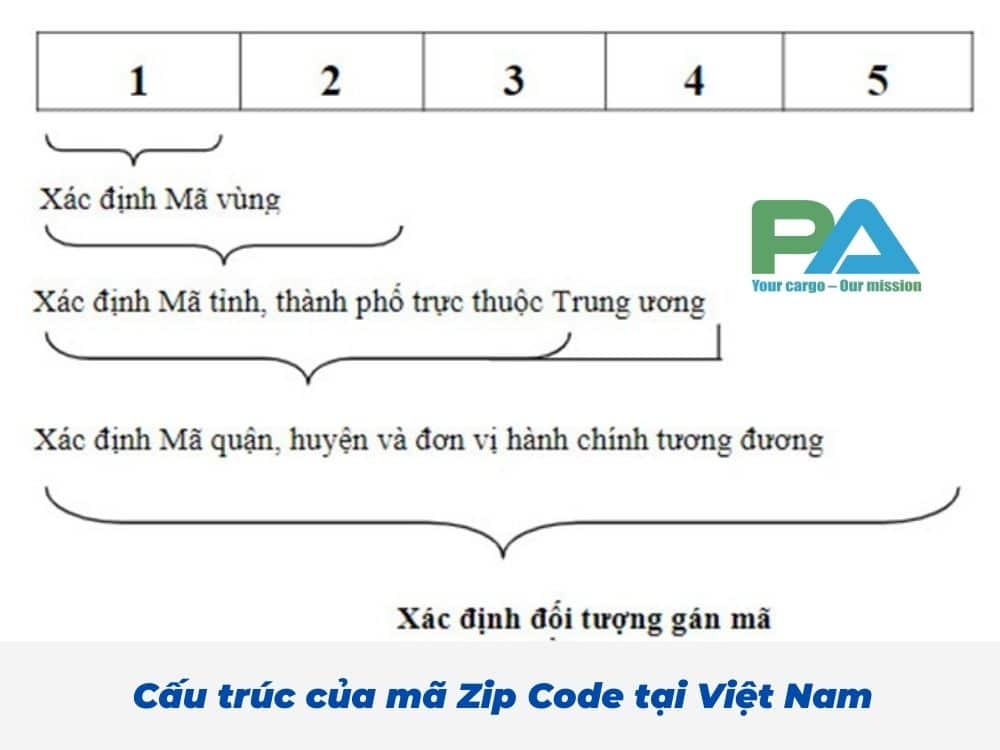 cau-truc-cua-ma-Zip-code-tai-Viet-Nam-VanchuyenPhuocAn