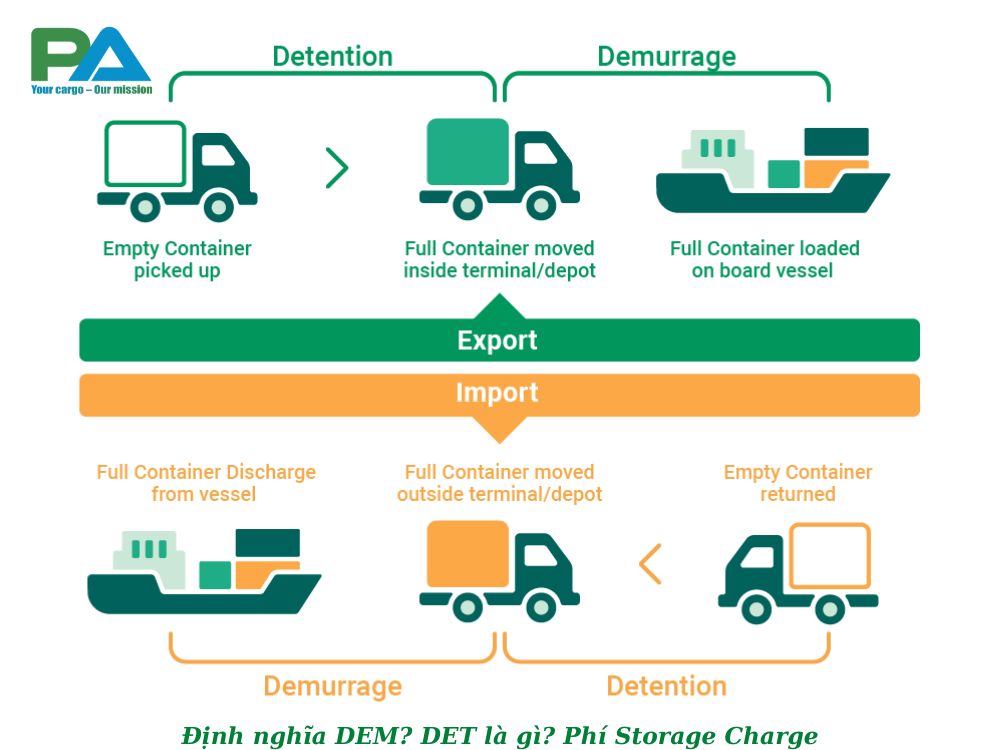 dinh-nghia-dem-la-gi-det-la-gi-storage-charge-la-gi-vanchuyenphuocan