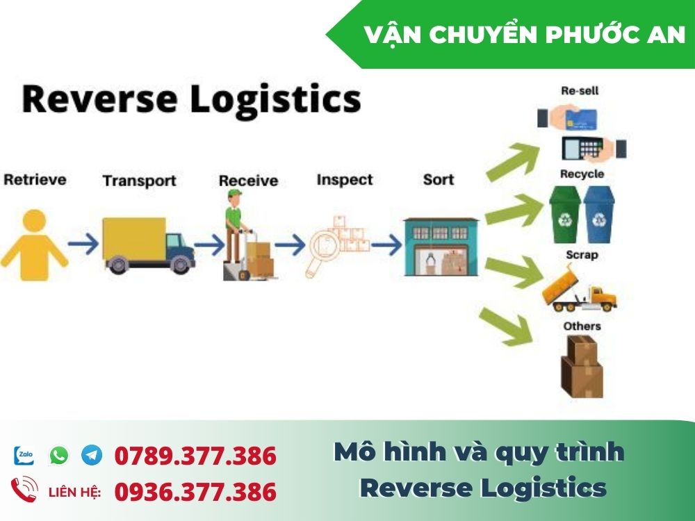 mo-hinh-va-quy-trinh-Reverse-Logistics-VanchuyenPhuocAn