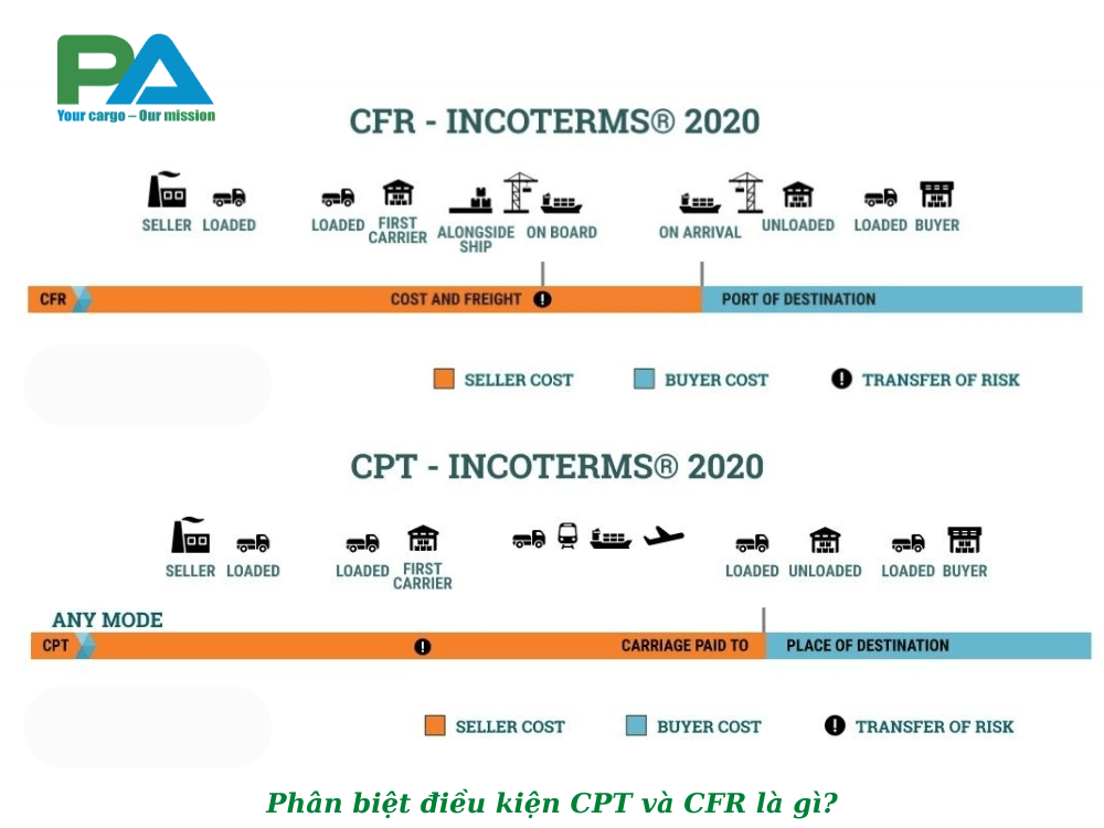 phan-biet-dieu-kien-cpt-va-cfr-la-gi-vanchuyenphuocan