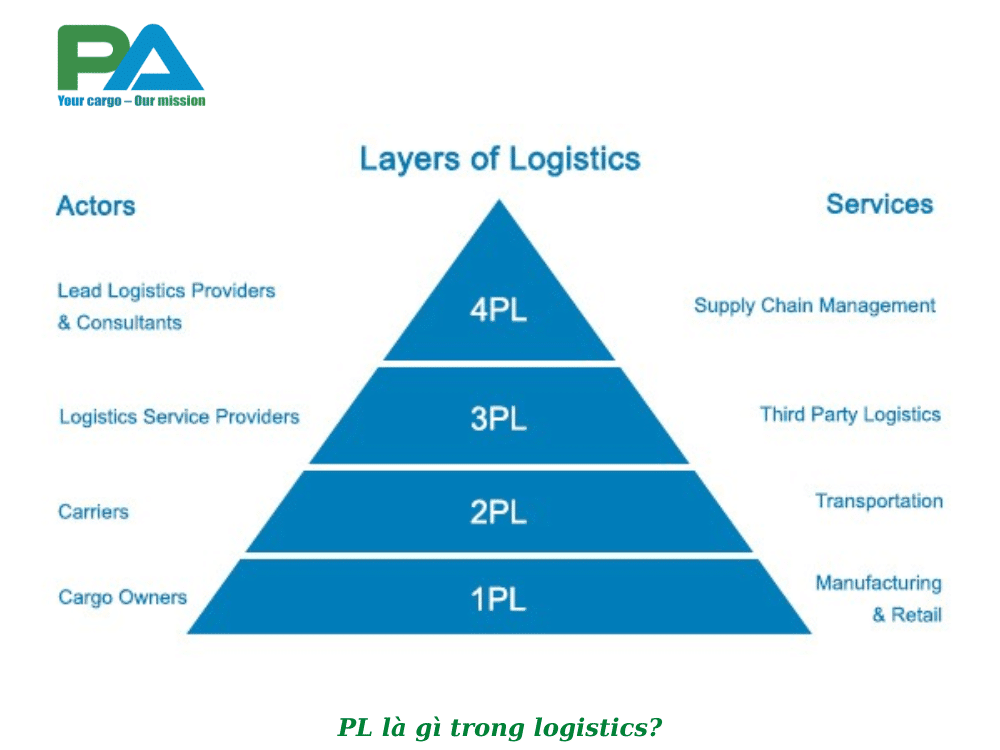 pl-la-gi-trong-logistics-vanchuyenphuocan