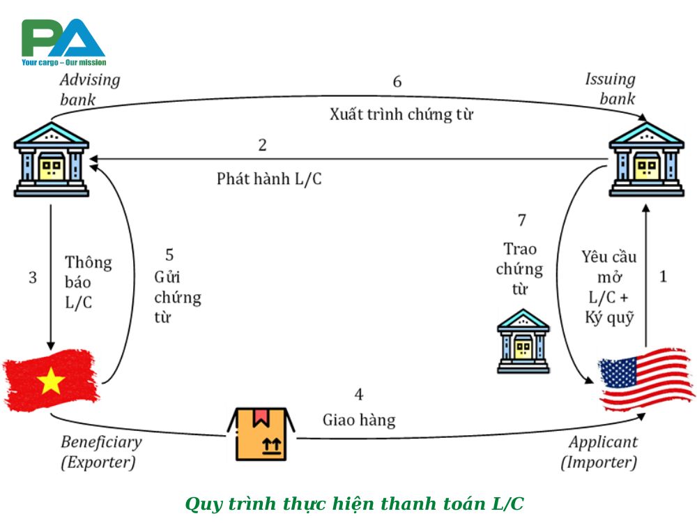 quy-trinh-thuc-hien-thanh-toan-l-c-la-gi-vanchuyenphuocan