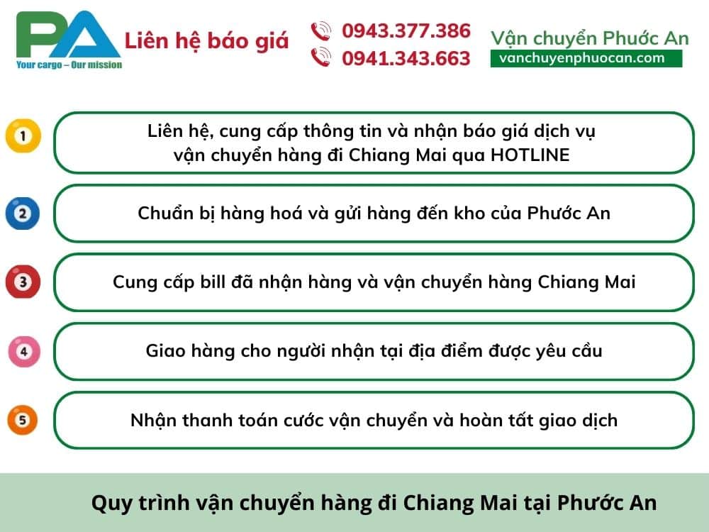 quy-trinh-van-chuyen-hang-di-chiang-mai-chuyen-nghiep-vanchuyenphuocan